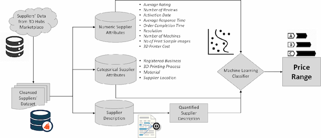 Figure 3 for Network Based Pricing for 3D Printing Services in Two-Sided Manufacturing-as-a-Service Marketplace