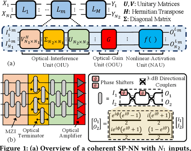 Figure 1 for LoCI: An Analysis of the Impact of Optical Loss and Crosstalk Noise in Integrated Silicon-Photonic Neural Networks