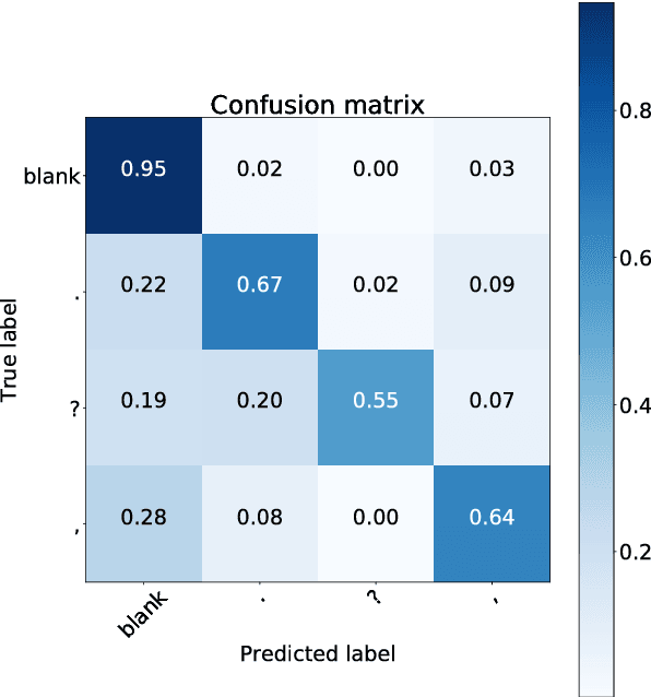 Figure 3 for Punctuation Prediction Model for Conversational Speech