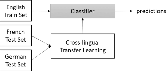 Figure 1 for Zero-Shot Cross-Lingual Transfer in Legal Domain Using Transformer Models