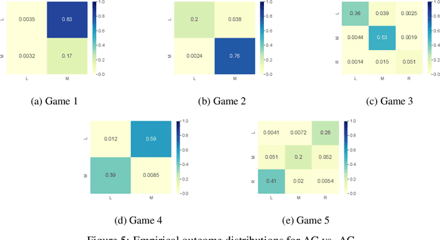 Figure 4 for Opponent Learning Awareness and Modelling in Multi-Objective Normal Form Games