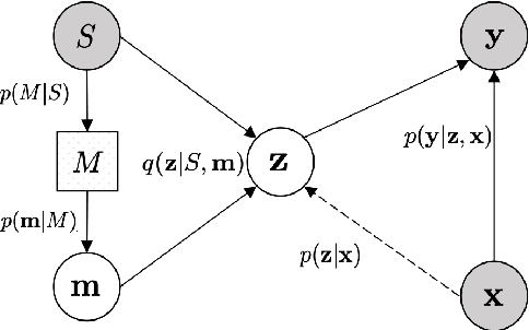 Figure 1 for Meta-Learning with Variational Semantic Memory for Word Sense Disambiguation