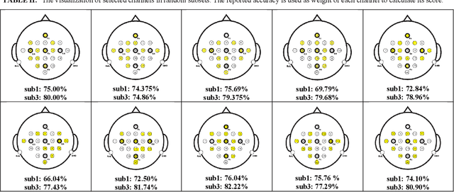 Figure 4 for Selection of Proper EEG Channels for Subject Intention Classification Using Deep Learning