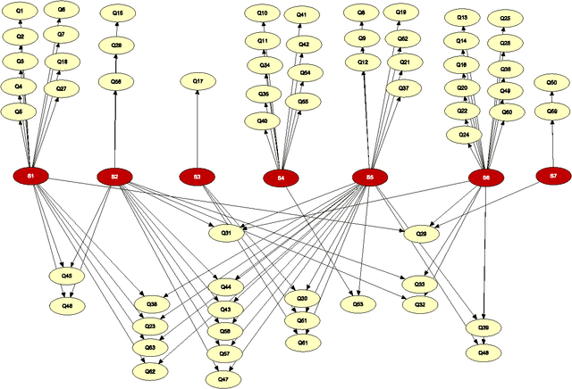 Figure 4 for Bayesian Network Models for Adaptive Testing