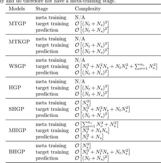 Figure 4 for Transfer Learning with Gaussian Processes for Bayesian Optimization