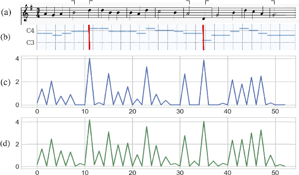 Figure 2 for Unsupervised Symbolic Music Segmentation using Ensemble Temporal Prediction Errors