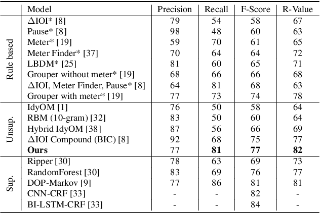 Figure 3 for Unsupervised Symbolic Music Segmentation using Ensemble Temporal Prediction Errors