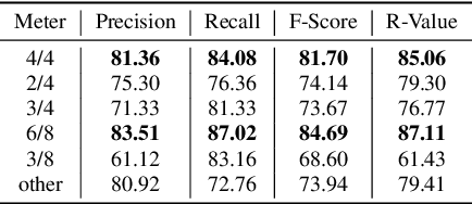 Figure 4 for Unsupervised Symbolic Music Segmentation using Ensemble Temporal Prediction Errors