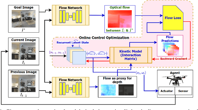 Figure 1 for DeepMPCVS: Deep Model Predictive Control for Visual Servoing