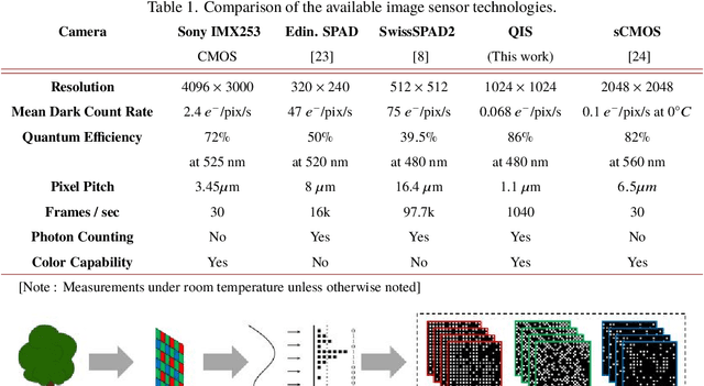 Figure 2 for Megapixel Photon-Counting Color Imaging using Quanta Image Sensor