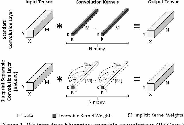 Figure 1 for Rethinking Depthwise Separable Convolutions: How Intra-Kernel Correlations Lead to Improved MobileNets