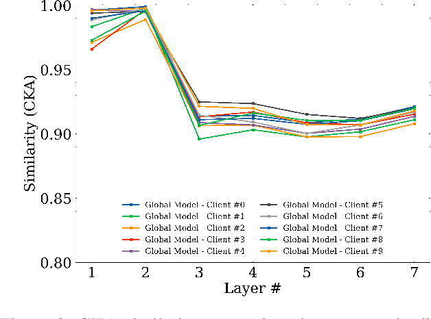 Figure 3 for Compare Where It Matters: Using Layer-Wise Regularization To Improve Federated Learning on Heterogeneous Data