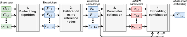 Figure 2 for Incremental embedding for temporal networks