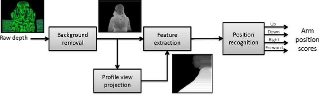 Figure 1 for Driver distraction detection and recognition using RGB-D sensor