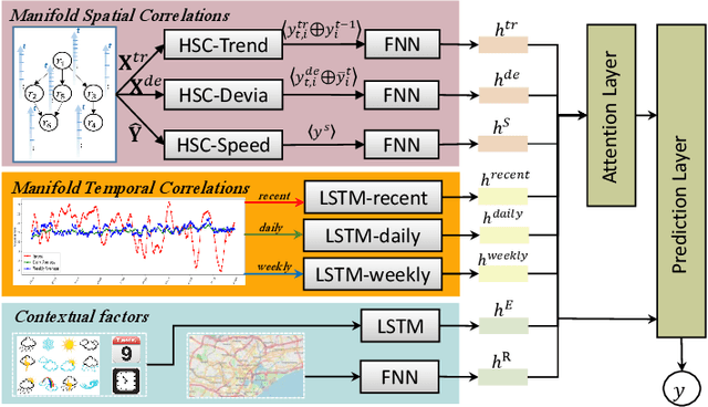 Figure 4 for Multi-fold Correlation Attention Network for Predicting Traffic Speeds with Heterogeneous Frequency