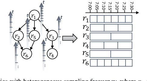 Figure 1 for Multi-fold Correlation Attention Network for Predicting Traffic Speeds with Heterogeneous Frequency