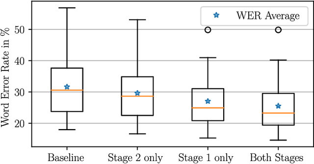 Figure 4 for Two-Staged Acoustic Modeling Adaption for Robust Speech Recognition by the Example of German Oral History Interviews