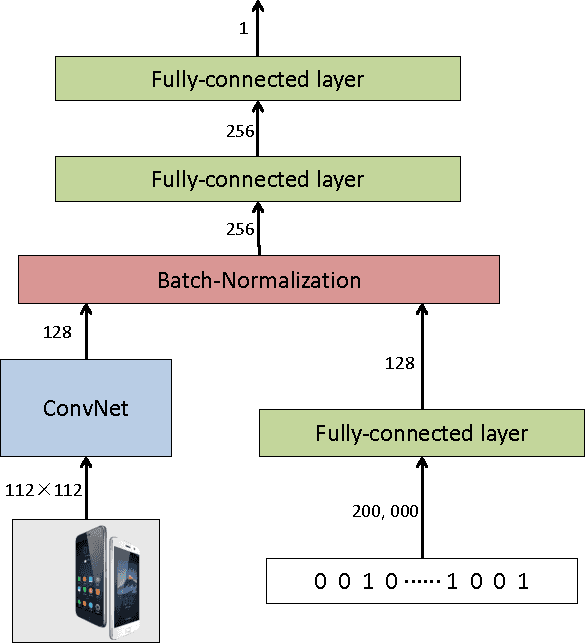 Figure 4 for Deep CTR Prediction in Display Advertising