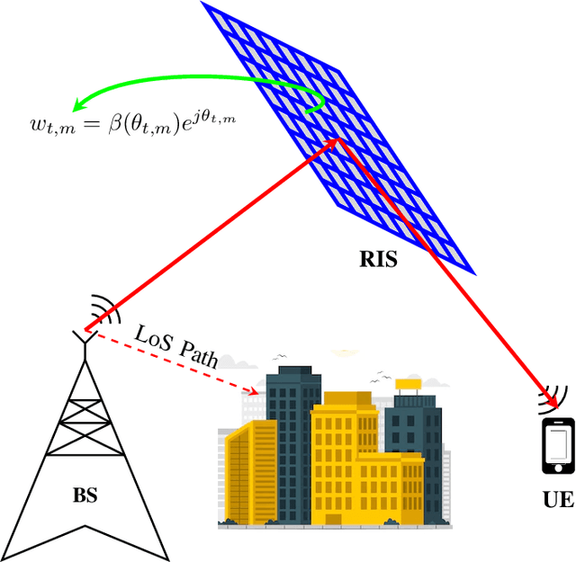 Figure 1 for RIS-aided Near-Field Localization under Phase-Dependent Amplitude Variations