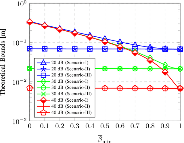 Figure 3 for RIS-aided Near-Field Localization under Phase-Dependent Amplitude Variations