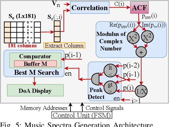 Figure 4 for Reconfigurable Architecture for Spatial Sensing in Wideband Radio Front-End