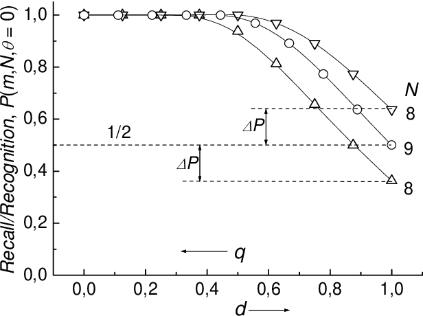 Figure 1 for ROC Curves Within the Framework of Neural Network Assembly Memory Model: Some Analytic Results