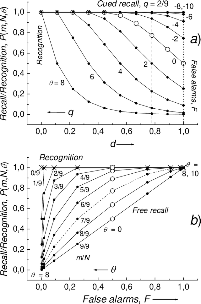 Figure 2 for ROC Curves Within the Framework of Neural Network Assembly Memory Model: Some Analytic Results