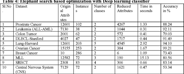 Figure 4 for Elephant Search with Deep Learning for Microarray Data Analysis