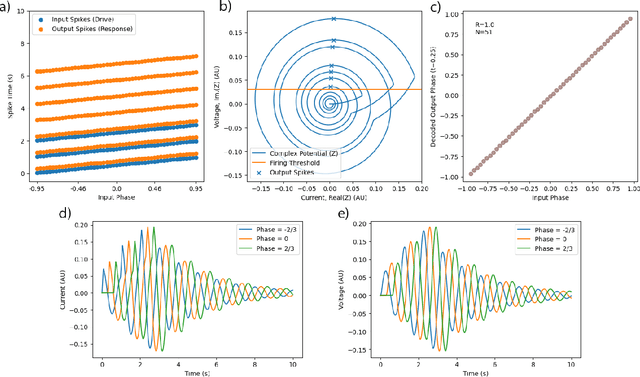 Figure 4 for Deep Phasor Networks: Connecting Conventional and Spiking Neural Networks
