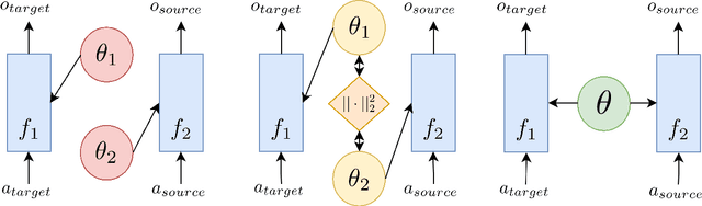 Figure 1 for Dynamic Transfer Learning for Named Entity Recognition