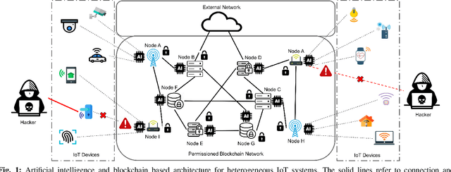 Figure 1 for Scalable and Secure Architecture for Distributed IoT Systems