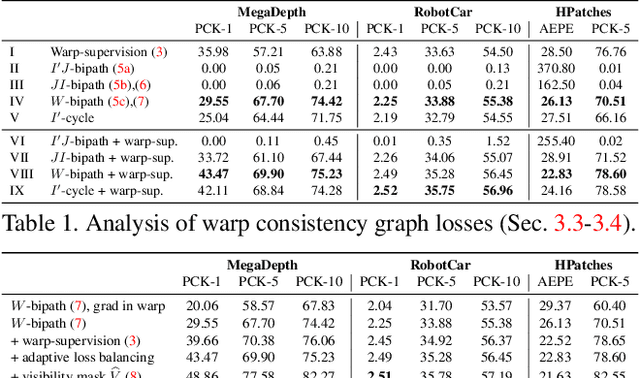 Figure 2 for Warp Consistency for Unsupervised Learning of Dense Correspondences