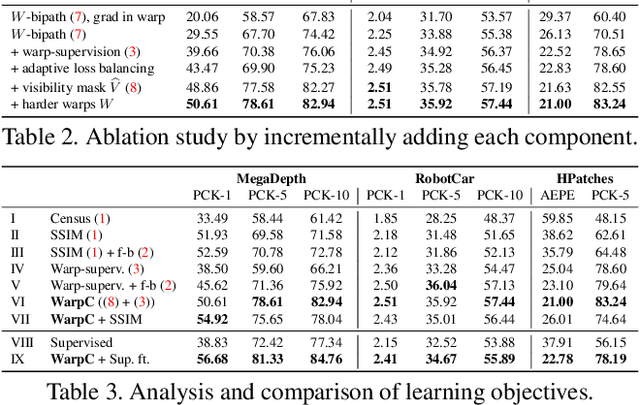 Figure 4 for Warp Consistency for Unsupervised Learning of Dense Correspondences