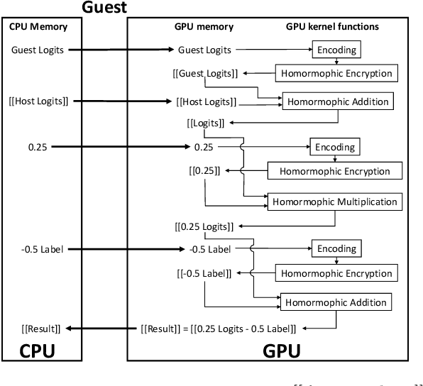 Figure 3 for HAFLO: GPU-Based Acceleration for Federated Logistic Regression