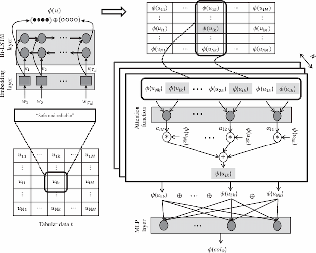 Figure 1 for TabSim: A Siamese Neural Network for Accurate Estimation of Table Similarity