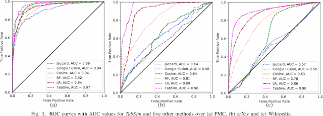 Figure 3 for TabSim: A Siamese Neural Network for Accurate Estimation of Table Similarity