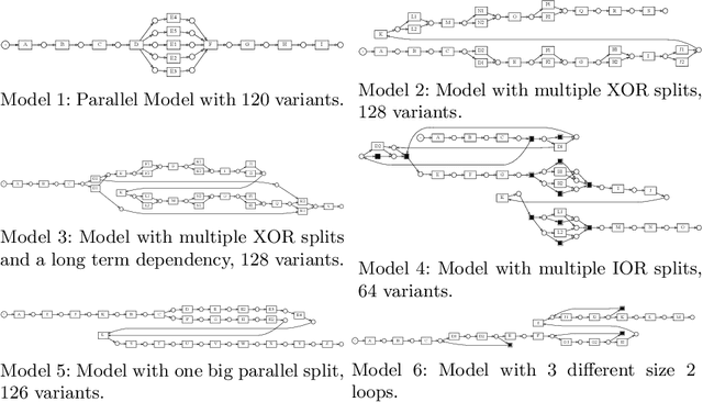 Figure 3 for Can deep neural networks learn process model structure? An assessment framework and analysis