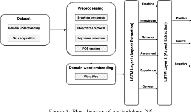 Figure 3 for Using GAN-based models to sentimental analysis on imbalanced datasets in education domain