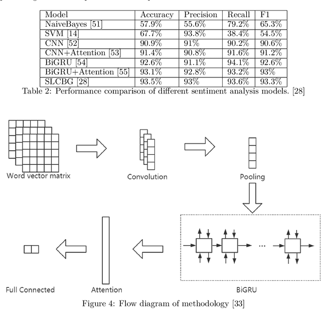 Figure 4 for Using GAN-based models to sentimental analysis on imbalanced datasets in education domain