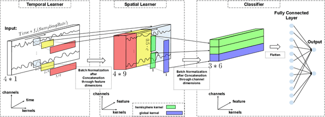 Figure 1 for TSception: A Deep Learning Framework for Emotion Detection Using EEG