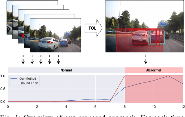 Figure 1 for Unsupervised Traffic Accident Detection in First-Person Videos