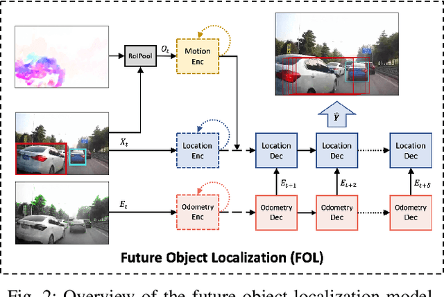 Figure 2 for Unsupervised Traffic Accident Detection in First-Person Videos