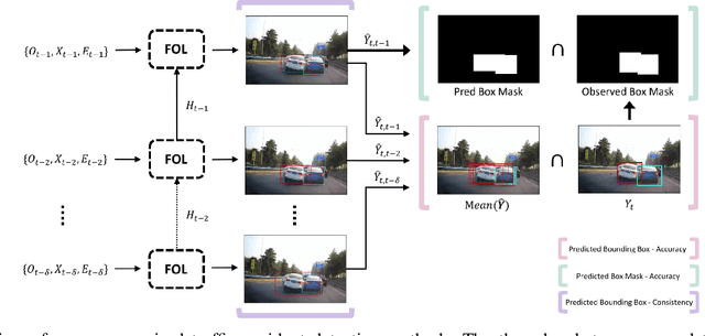 Figure 3 for Unsupervised Traffic Accident Detection in First-Person Videos
