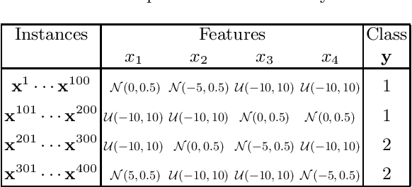 Figure 4 for Understanding the classes better with class-specific and rule-specific feature selection, and redundancy control in a fuzzy rule based framework
