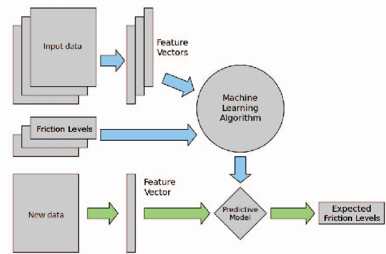 Figure 3 for Road Friction Estimation for Connected Vehicles using Supervised Machine Learning