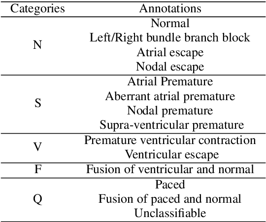 Figure 4 for ECG Heartbeat Classification Using Multimodal Fusion