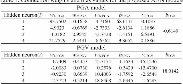 Figure 2 for Neural Network-Based Equations for Predicting PGA and PGV in Texas, Oklahoma, and Kansas
