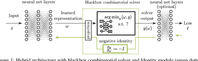 Figure 1 for Gradient Backpropagation Through Combinatorial Algorithms: Identity with Projection Works