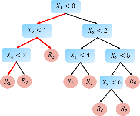 Figure 1 for Shapley Computations Using Surrogate Model-Based Trees