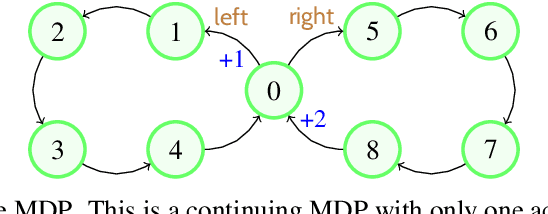 Figure 1 for Discounted Reinforcement Learning is Not an Optimization Problem